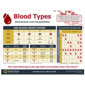 Demo Dose Blood Types Laminated Poster -For Training Use Only